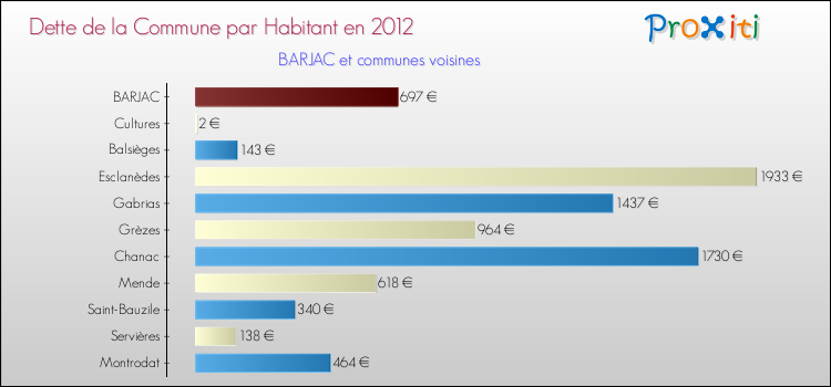 Dette par habitant de la commune en 2012 pour BARJAC et les communes proches Comparaison de la dette par habitant de la commune en 2012 pour BARJAC et les communes voisines
