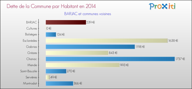 Comparaison de la dette par habitant de la commune en 2014 pour BARJAC et les communes voisines
