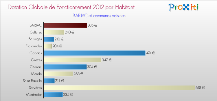Montant des dotations globales de fonctionnement DGF par Habitant pour BARJAC et les communes proches Comparaison des des dotations globales de fonctionnement DGF par habitant pour BARJAC et les communes voisines