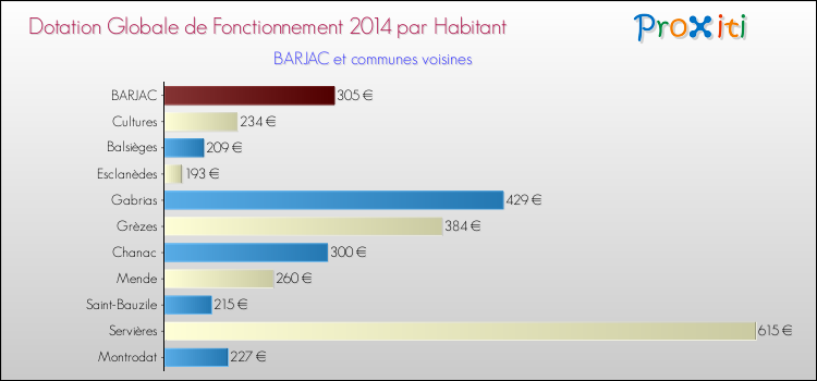 Montant des dotations globales de fonctionnement DGF par Habitant pour BARJAC et les communes proches en 2014. Comparaison des des dotations globales de fonctionnement DGF par habitant pour BARJAC et les communes voisines en 2014.