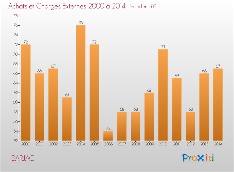 Evolution des Achats et Charges externes pour BARJAC de 2000 à 2014