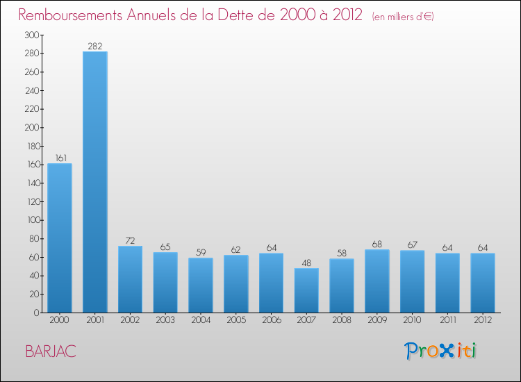 Evolution de l'annuité de la dette pour la commune de BARJAC de 2000 à 2012 Annuités de la dette pour BARJAC de 2000 à 2012