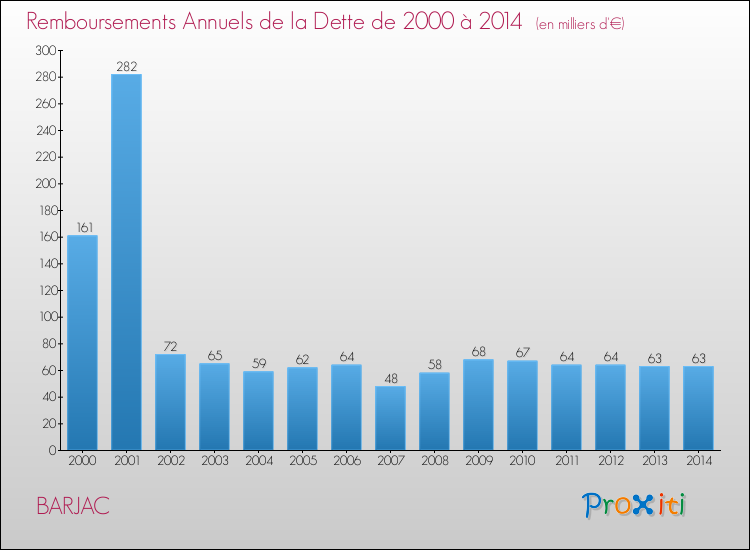 Evolution de l'annuité de la dette pour la commune de BARJAC de 2000 à 2014 Annuités de la dette pour BARJAC de 2000 à 2014