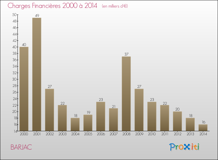Evolution des Charges Financières pour BARJAC de 2000 à 2014