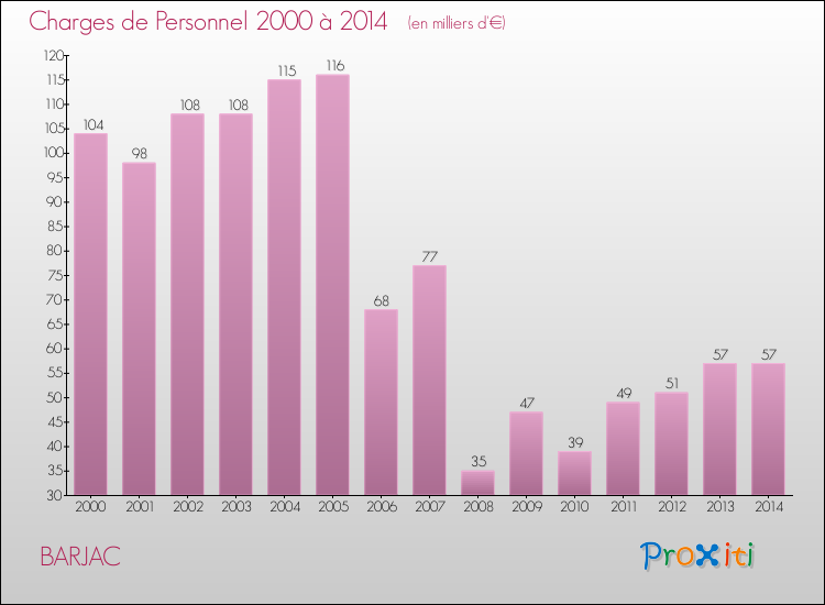Evolution des dépenses de personnel pour BARJAC de 2000 à 2014