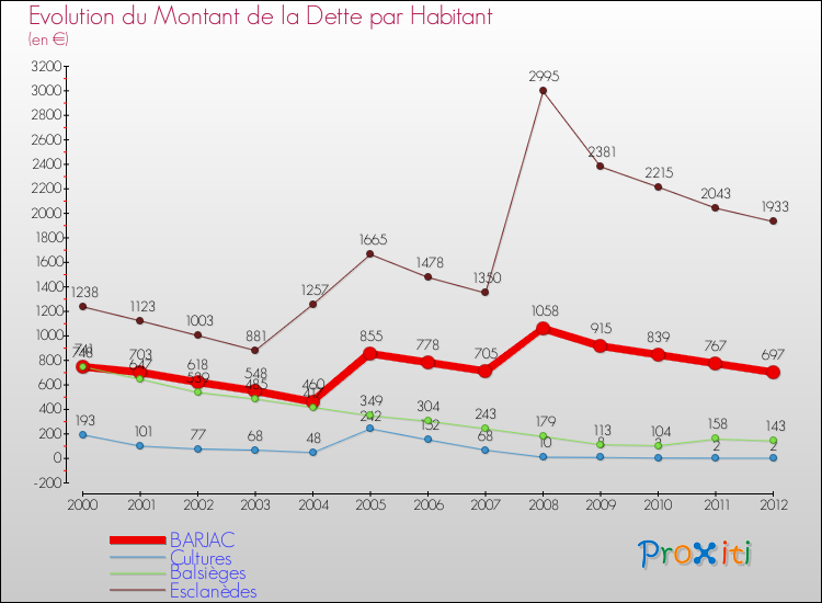 Evolution de la dette par habitant pour la commune de BARJAC et les communes proches de 2000 à 2012 Comparaison de la dette par habitant pour BARJAC et les communes voisines de 2000 à 2012