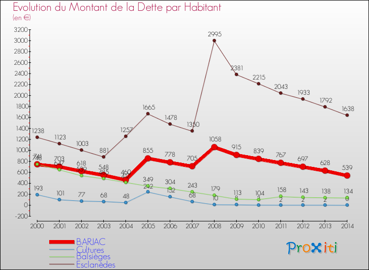 Evolution de la dette par habitant pour la commune de BARJAC et les communes proches de 2000 à 2014 Comparaison de la dette par habitant pour BARJAC et les communes voisines de 2000 à 2014