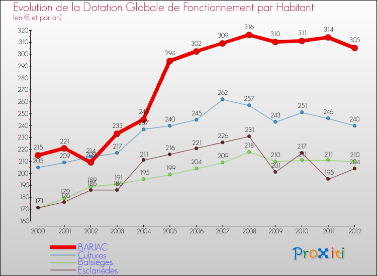 Evolution et montant de la dotation globale de fonctionnement par Habitant pour BARJAC et les communes proches Comparaison des dotations globales de fonctionnement par habitant pour BARJAC et les communes voisines