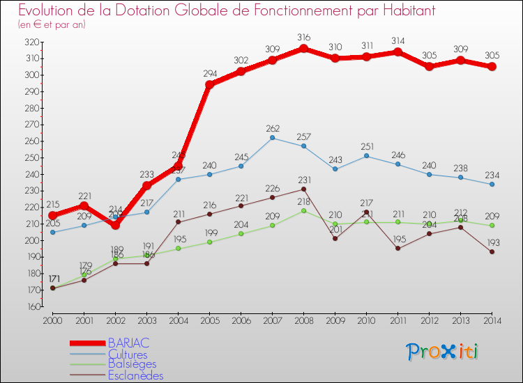 Evolution et montant de la dotation globale de fonctionnement par Habitant pour BARJAC et les communes proches de 2000 à 2014. Comparaison des dotations globales de fonctionnement par habitant pour BARJAC et les communes voisines de 2000 à 2014.
