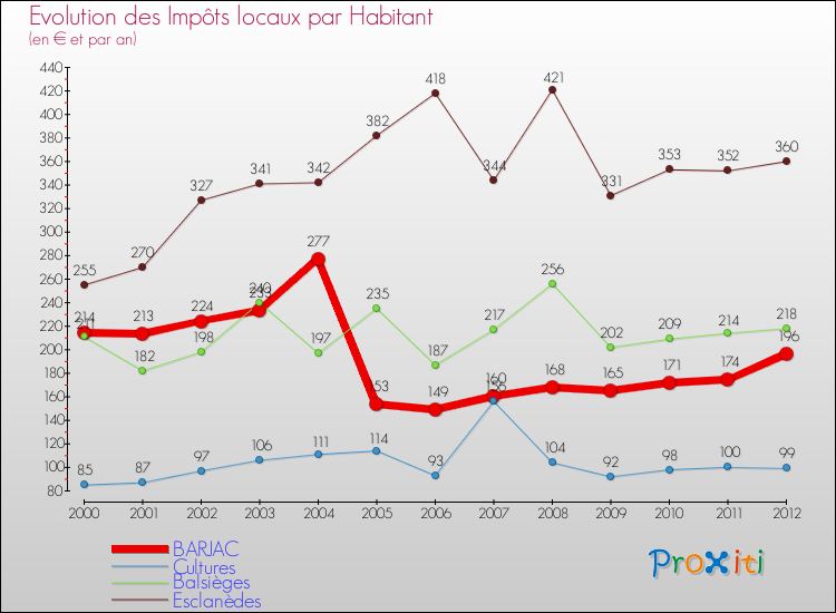 Evolution et montant des impôts locaux par Habitant pour BARJAC et les communes proches Comparaison des impôts locaux par habitant pour BARJAC et les communes voisines