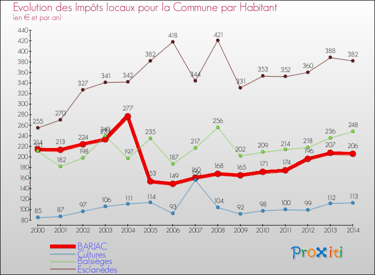 Evolution et montant des impôts locaux par Habitant pour BARJAC et les communes proches de 2000 à 2014 Comparaison des impôts locaux par habitant pour BARJAC et les communes voisines de 2000 à 2014
