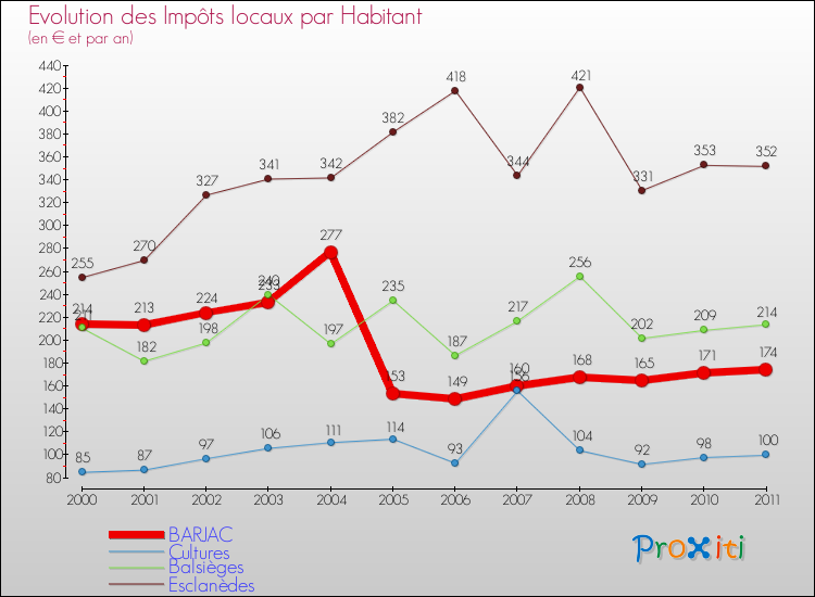Evolution et montant des impôts locaux par Habitant pour BARJAC et les communes proches Comparaison des impôts locaux par habitant pour BARJAC et les communes voisines