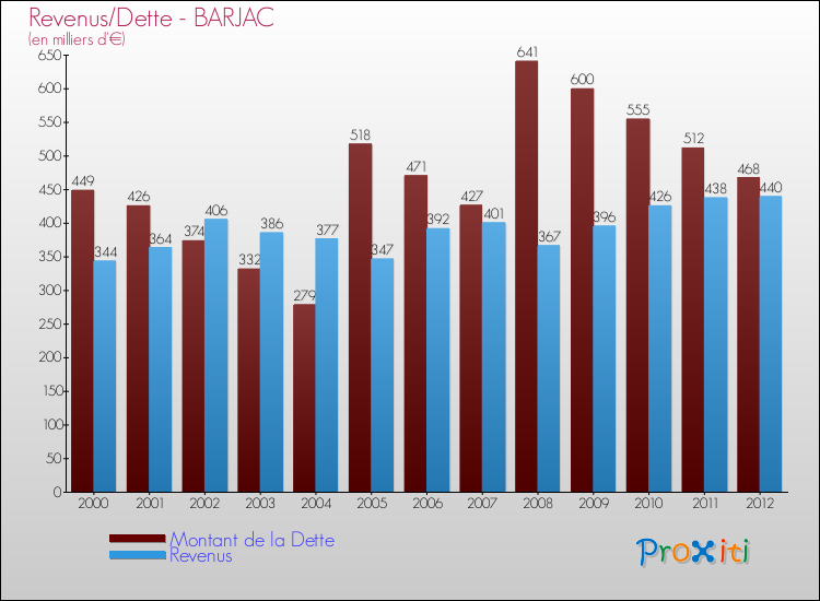Evolution comparée de la dette et des revenus pour la commune de BARJAC de 2000 à 2012 Comparaison de la dette et des revenus pour BARJAC de 2000 à 2012