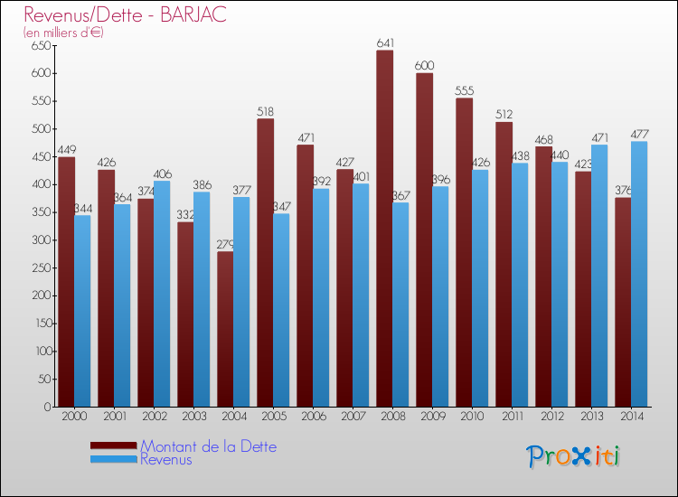 Comparaison de la dette et des revenus pour BARJAC de 2000 à 2014