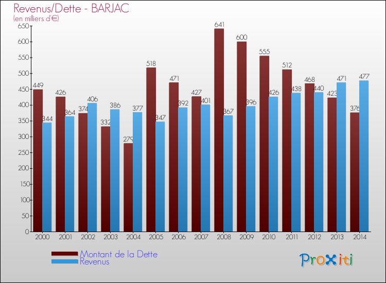 Evolution comparée de la dette et des revenus pour la commune de BARJAC de 2000 à 2014 Comparaison de la dette et des revenus pour BARJAC de 2000 à 2014