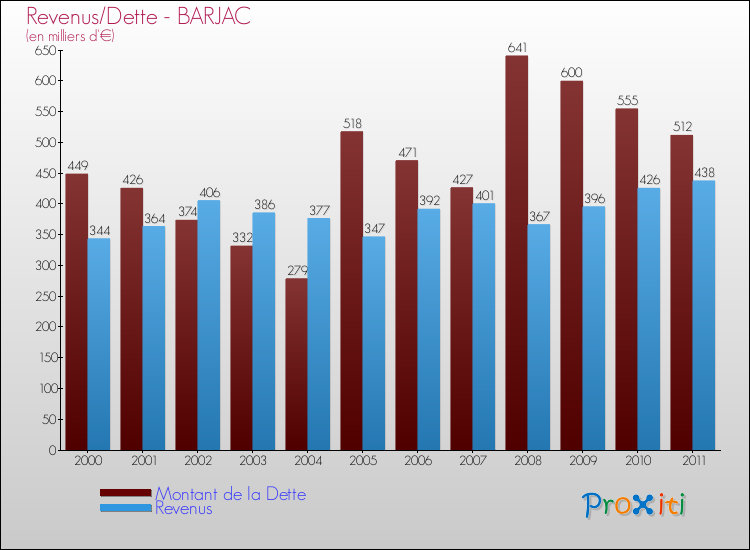 Evolution comparée de la dette et des revenus pour la commune de BARJAC de 2000 à 2011 Comparaison de la dette et des revenus pour BARJAC de 2000 à 2011