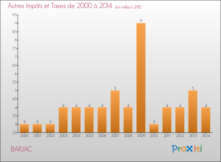 Evolution du montant des autres Impôts et Taxes pour BARJAC de 2000 à 2014