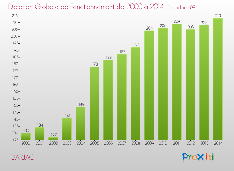 Evolution du montant de la Dotation Globale de Fonctionnement pour la commune de BARJAC de 2000 à 2014 Evolution du montant de la Dotation Globale de Fonctionnement pour BARJAC de 2000 à 2014