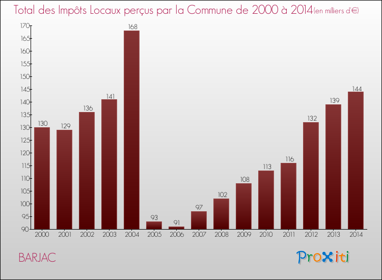 Evolution des Impôts Locaux pour la commune de BARJAC de 2000 à 2014 Evolution des Impôts Locaux pour BARJAC de 2000 à 2014