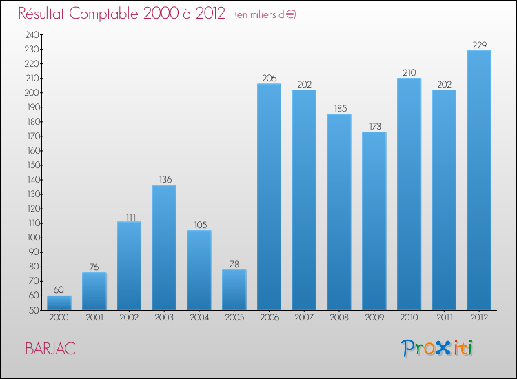 Evolution du résultat comptable pour la commune de BARJAC de 2000 à 2012 Evolution du résultat comptable pour BARJAC de 2000 à 2012