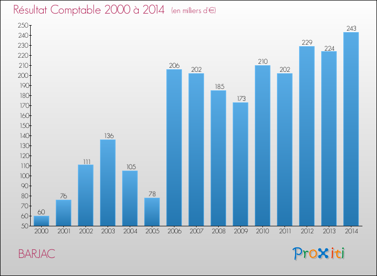 Evolution du résultat comptable pour la commune de BARJAC de 2000 à 2014 Evolution du résultat comptable pour BARJAC de 2000 à 2014