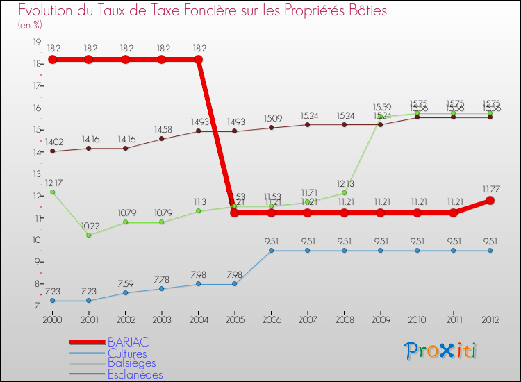 Evolution du taux de la taxe foncière sur le bati pour BARJAC et les communes proches de 2000 à 2012 Comparaison des taux de taxe foncière sur le bati pour BARJAC et les communes voisines de 2000 à 2012