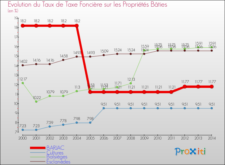 Evolution du taux de la taxe foncière sur le bati pour BARJAC et les communes proches de 2000 à 2014 Comparaison des taux de taxe foncière sur le bati pour BARJAC et les communes voisines de 2000 à 2014