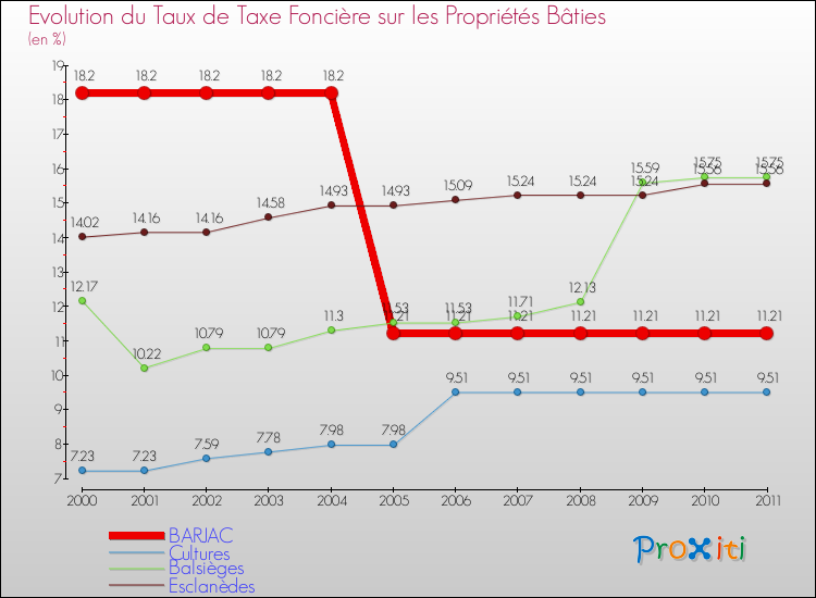 Evolution du taux de la taxe foncière sur le bati pour BARJAC et les communes proches Comparaison des taux de taxe foncière sur le bati pour BARJAC et les communes voisines