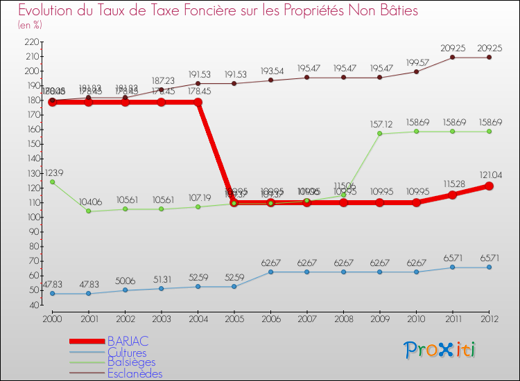Evolution du taux de la taxe foncière sur les immeubles et terrains non batis pour BARJAC et les communes proches de 2000 à 2012 Comparaison des taux de la taxe foncière sur les immeubles et terrains non batis pour BARJAC et les communes voisines de 2000 à 2012