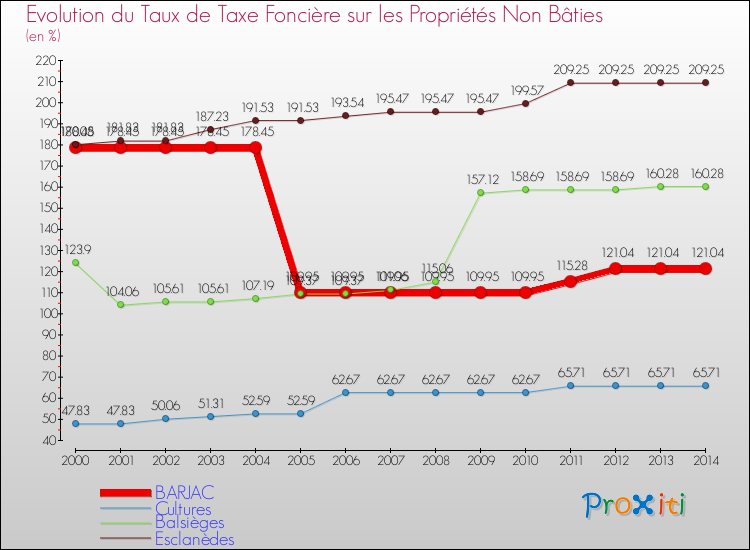 Evolution du taux de la taxe foncière sur les immeubles et terrains non batis pour BARJAC et les communes proches de 2000 à 2014 Comparaison des taux de la taxe foncière sur les immeubles et terrains non batis pour BARJAC et les communes voisines de 2000 à 2014
