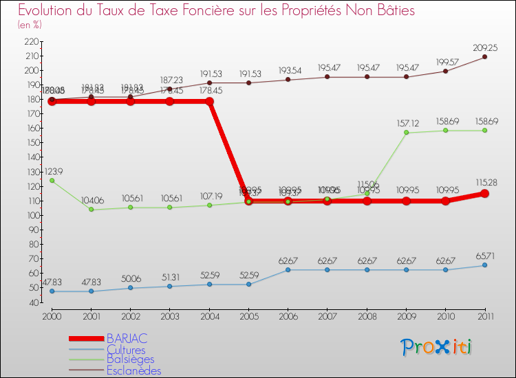 Evolution du taux de la taxe foncière sur les immeubles et terrains non batis pour BARJAC et les communes proches Comparaison des taux de la taxe foncière sur les immeubles et terrains non batis pour BARJAC et les communes voisines