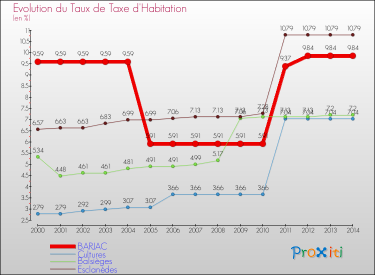 Evolution du taux de la taxe d'habitation pour BARJAC et les communes proches de 2000 à 2014 Comparaison des taux de la taxe d'habitation pour BARJAC et les communes voisines de 2000 à 2014