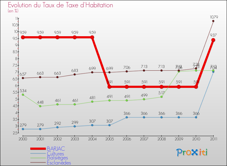 Evolution du taux de la taxe d'habitation pour BARJAC et les communes proches Comparaison des taux de la taxe d'habitation pour BARJAC et les communes voisines