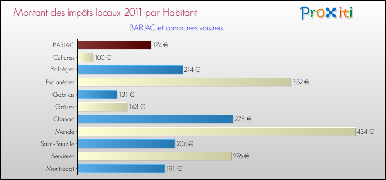Montant des impôts locaux par Habitant pour BARJAC et les communes proches Comparaison des impôts locaux par habitant pour BARJAC et les communes voisines