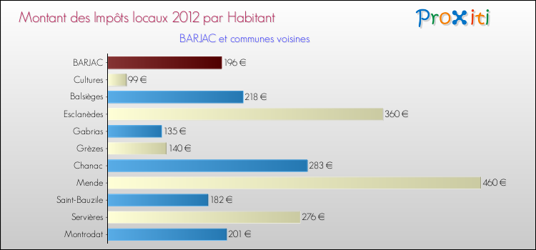 Montant des impôts locaux par Habitant pour BARJAC et les communes proches Comparaison des impôts locaux par habitant pour BARJAC et les communes voisines