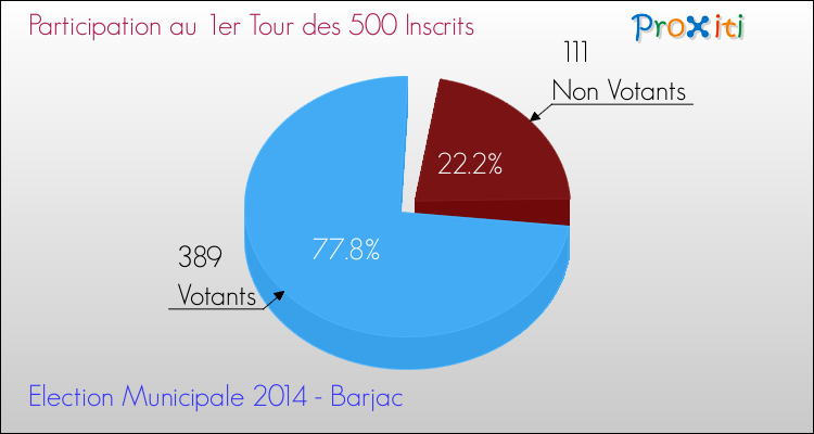 Elections Municipales 2014 - Participation au 1er Tour pour la commune de Barjac
