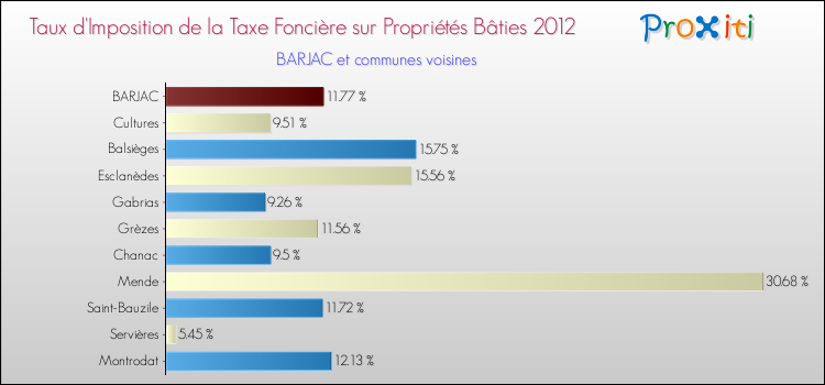 Taux d'imposition de la taxe foncière sur le bati 2012 pour BARJAC et les communes proches Comparaison des taux d'imposition de la taxe foncière sur le bati 2012 pour BARJAC et les communes voisines