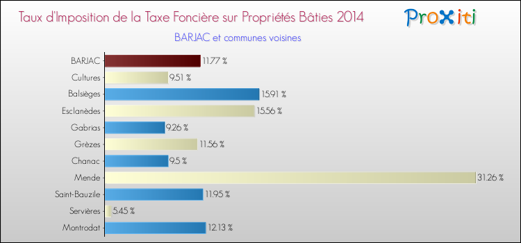 Taux d'imposition de la taxe foncière sur le bati 2014 pour BARJAC et les communes proches Comparaison des taux d'imposition de la taxe foncière sur le bati 2014 pour BARJAC et les communes voisines