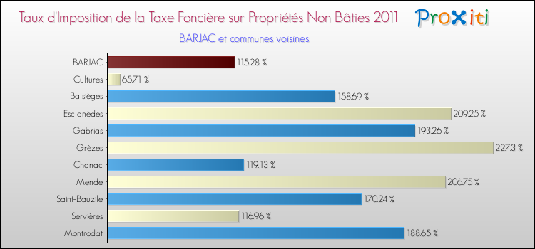 Taux d'imposition de la taxe foncière sur les immeubles et terrains non batis 2011 pour BARJAC et les communes proches Comparaison des taux d'imposition de la taxe foncière sur les immeubles et terrains non batis 2011 pour BARJAC et les communes voisines