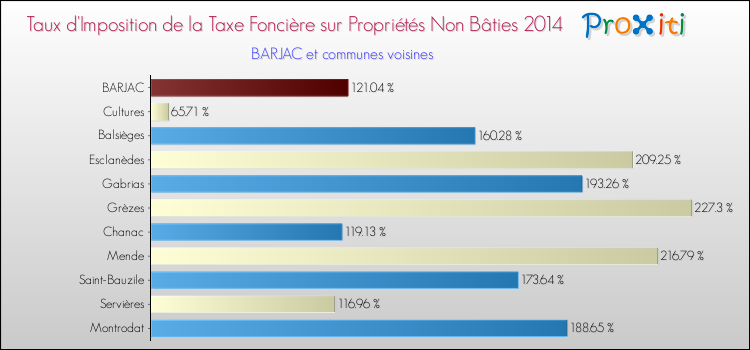 Comparaison des taux d'imposition de la taxe foncière sur les immeubles et terrains non batis 2014 pour BARJAC et les communes voisines