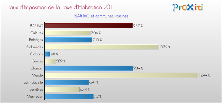 Taux d'imposition de la taxe d'habitation 2011 pour BARJAC et les communes proches Comparaison des taux d'imposition de la taxe d'habitation 2011 pour BARJAC et les communes voisines