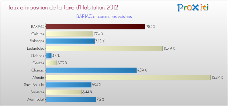 Taux d'imposition de la taxe d'habitation 2012 pour BARJAC et les communes proches Comparaison des taux d'imposition de la taxe d'habitation 2012 pour BARJAC et les communes voisines