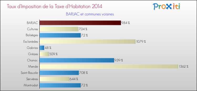 Comparaison des taux d'imposition de la taxe d'habitation 2014 pour BARJAC et les communes voisines