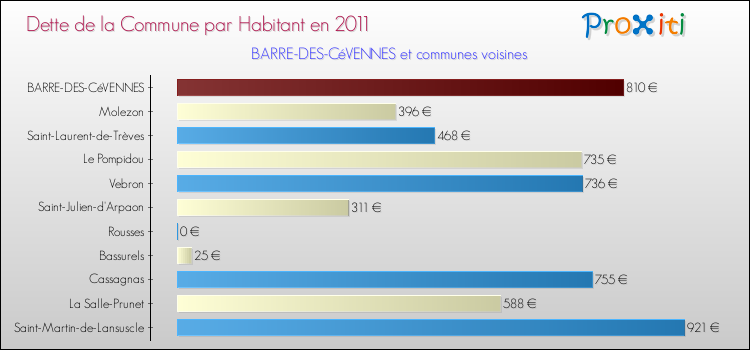 Dette par habitant de la commune en 2011 pour BARRE-DES-CéVENNES et les communes proches Comparaison de la dette par habitant de la commune en 2011 pour BARRE-DES-CéVENNES et les communes voisines