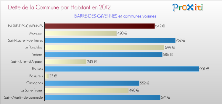 Dette par habitant de la commune en 2012 pour BARRE-DES-CéVENNES et les communes proches Comparaison de la dette par habitant de la commune en 2012 pour BARRE-DES-CéVENNES et les communes voisines