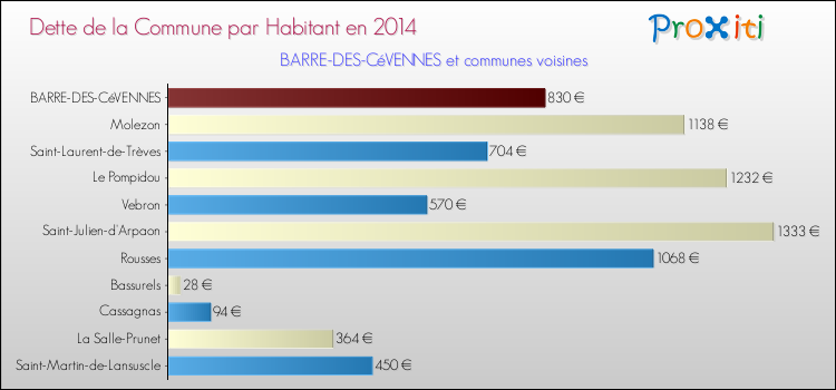 Dette par habitant de la commune en 2014 pour BARRE-DES-CéVENNES et les communes proches Comparaison de la dette par habitant de la commune en 2014 pour BARRE-DES-CéVENNES et les communes voisines
