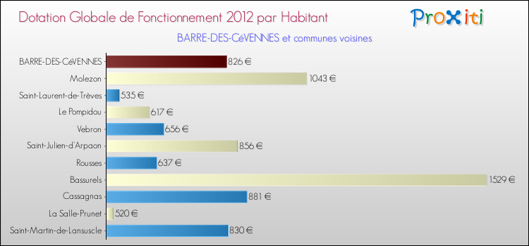 Montant des dotations globales de fonctionnement DGF par Habitant pour BARRE-DES-CéVENNES et les communes proches Comparaison des des dotations globales de fonctionnement DGF par habitant pour BARRE-DES-CéVENNES et les communes voisines