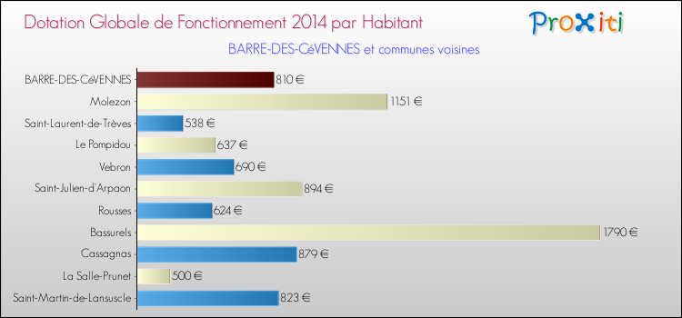 Montant des dotations globales de fonctionnement DGF par Habitant pour BARRE-DES-CéVENNES et les communes proches en 2014. Comparaison des des dotations globales de fonctionnement DGF par habitant pour BARRE-DES-CéVENNES et les communes voisines en 2014.