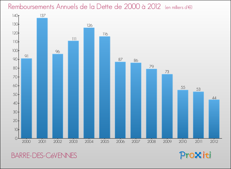Evolution de l'annuité de la dette pour la commune de BARRE-DES-CéVENNES de 2000 à 2012 Annuités de la dette pour BARRE-DES-CéVENNES de 2000 à 2012