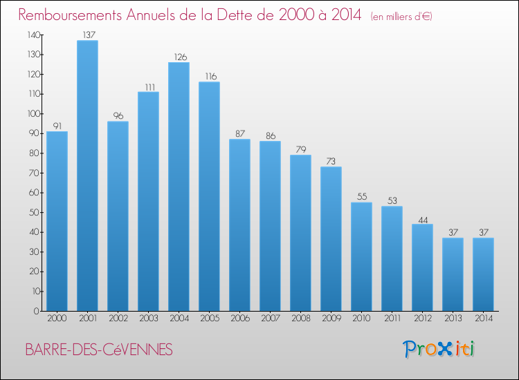Evolution de l'annuité de la dette pour la commune de BARRE-DES-CéVENNES de 2000 à 2014 Annuités de la dette pour BARRE-DES-CéVENNES de 2000 à 2014